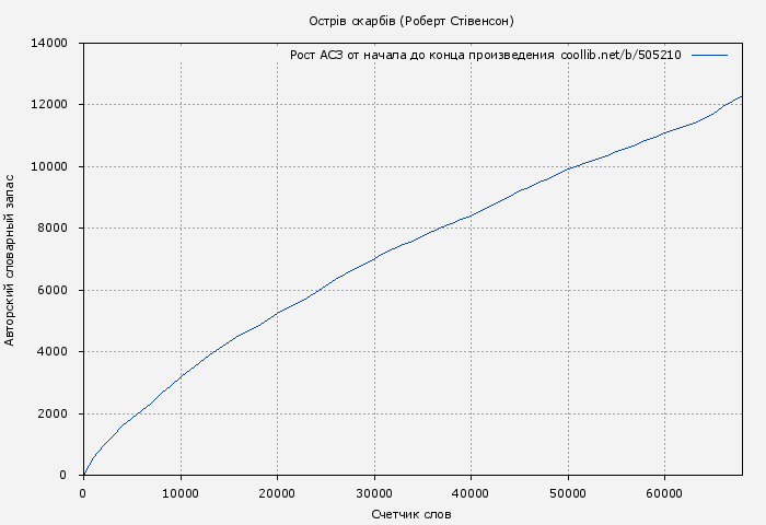 Рост АСЗ книги № 505210: Острів скарбів (Роберт Стівенсон)