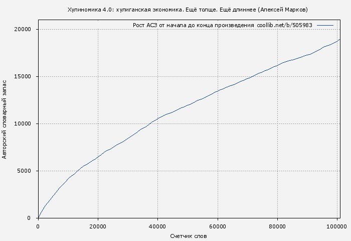 Рост АСЗ книги № 505983: Хулиномика 4.0 (Алексей Марков)
