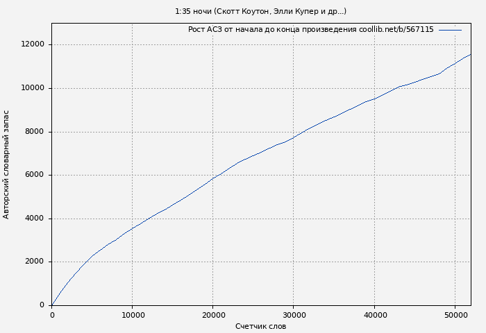 Рост АСЗ книги № 567115: 1:35 ночи (Скотт Коутон)