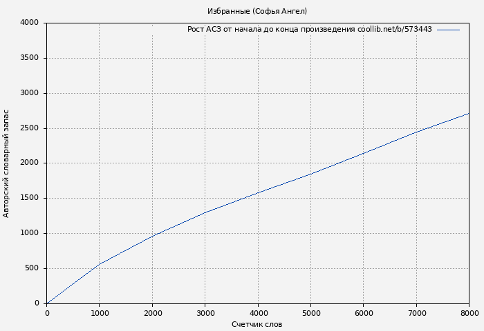 Рост АСЗ книги № 573443: Избранные (Софья Ангел)