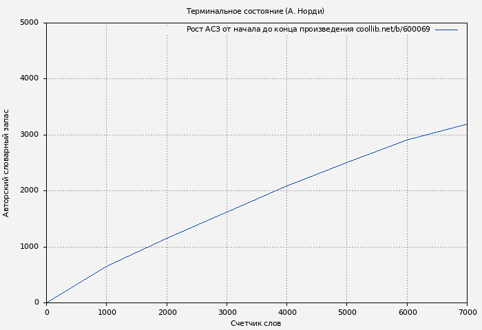 Рост АСЗ книги № 600069: Терминальное состояние (А. Норди)
