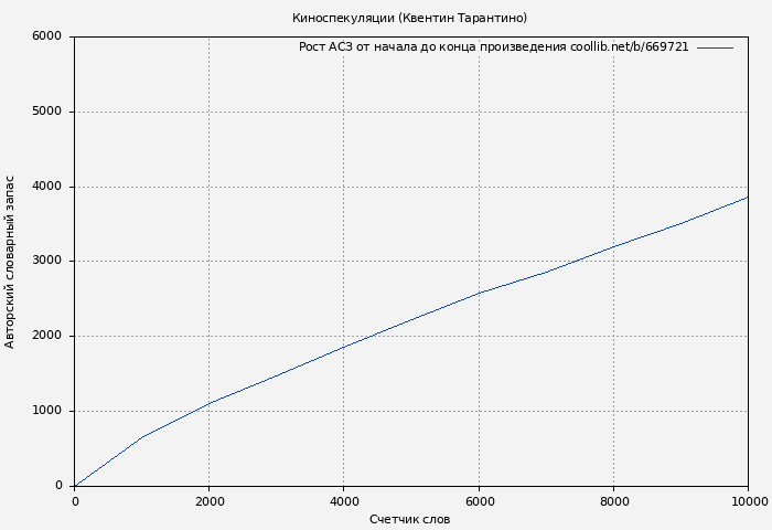 Рост АСЗ книги № 669721: Киноспекуляции (Квентин Тарантино)