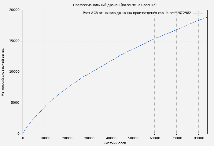 Рост АСЗ книги № 672982: Профессиональный дракон (Валентина Савенко)