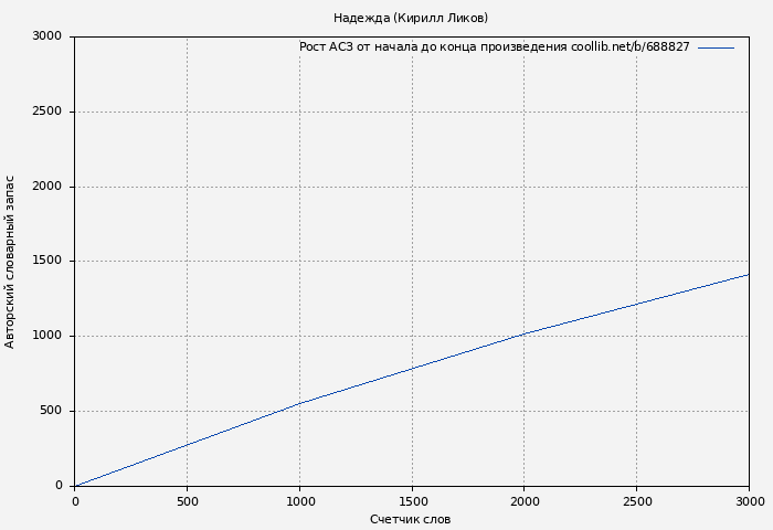 Рост АСЗ книги № 688827: Надежда (Кирилл Ликов)