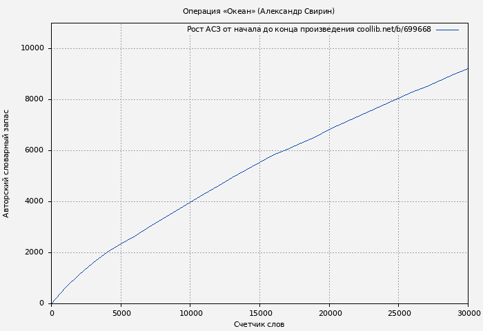Рост АСЗ книги № 699668: Операция «Океан» (Александр Свирин)