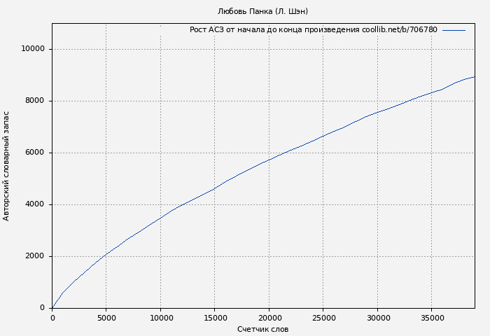Рост АСЗ книги № 706780: Любовь Панка (Л. Шэн)