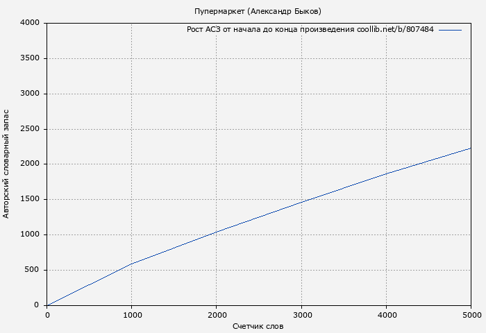Рост АСЗ книги № 807484: Пупермаркет (Александр Быков)