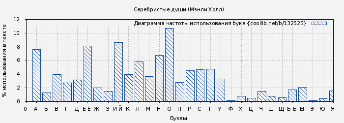 Диаграма использования букв книги № 132525: Серебристые души (Мэнли Холл)