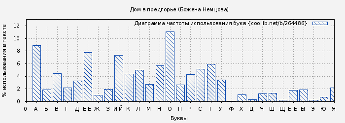 Диаграма использования букв книги № 264486: Дом в предгорье (Божена Немцова)