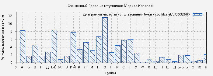 Диаграма использования букв книги № 303260: Священный Грааль отступников (Лариса Капелле)