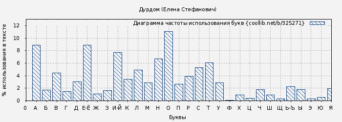 Диаграма использования букв книги № 325271: Дурдом (Елена Стефанович)