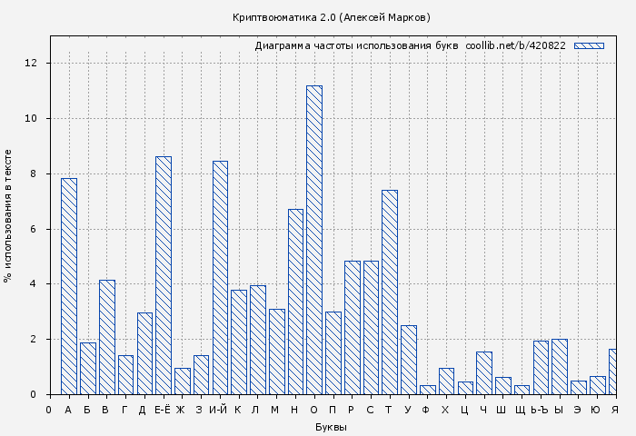 Диаграма использования букв книги № 420822: Криптвоюматика 2.0 (Алексей Марков)