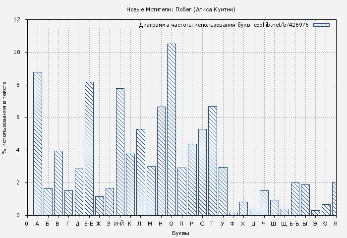 Диаграма использования букв книги № 426976: Новые Мстители: Побег (Алиса Куитни)