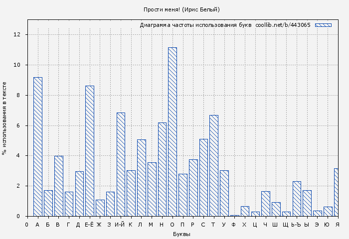 Диаграма использования букв книги № 443065: Прости меня! (Ирис Белый)