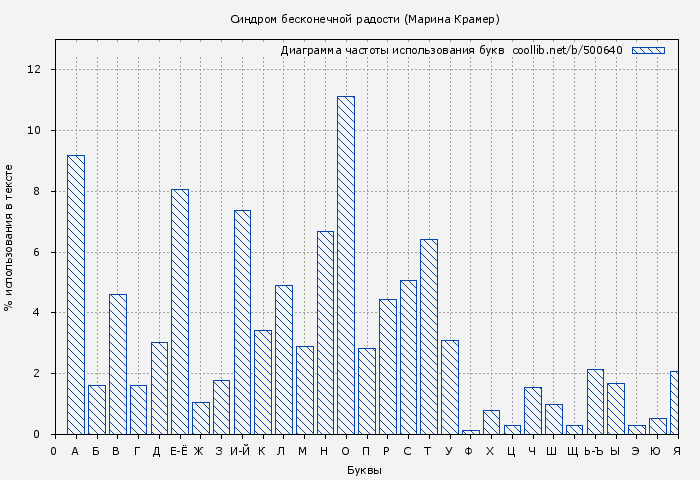 Диаграма использования букв книги № 500640: Синдром бесконечной радости (Марина Крамер)