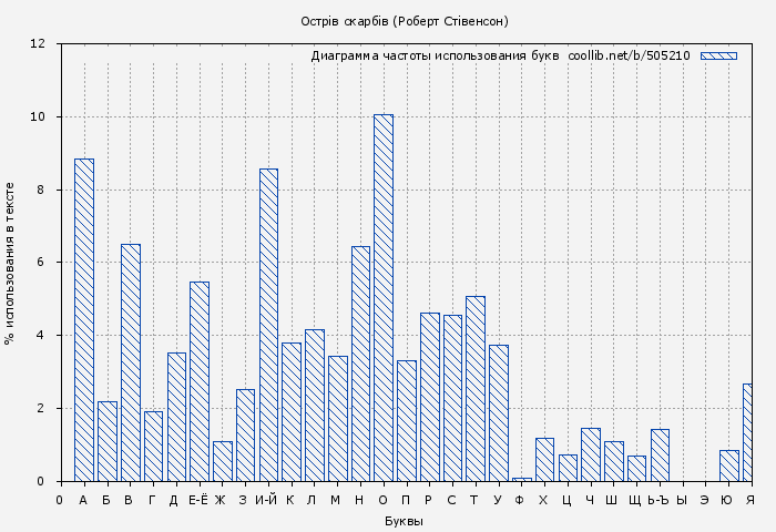 Диаграма использования букв книги № 505210: Острів скарбів (Роберт Стівенсон)