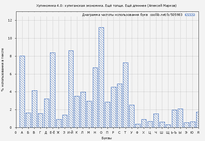 Диаграма использования букв книги № 505983: Хулиномика 4.0 (Алексей Марков)