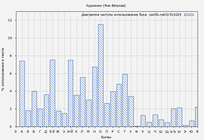 Диаграма использования букв книги № 514229: Художник (Яна Ветрова)