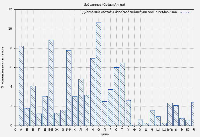 Диаграма использования букв книги № 573443: Избранные (Софья Ангел)