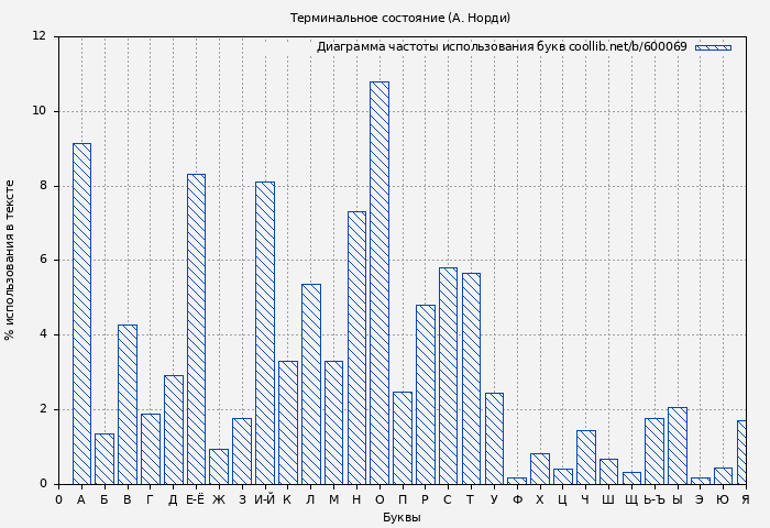 Диаграма использования букв книги № 600069: Терминальное состояние (А. Норди)
