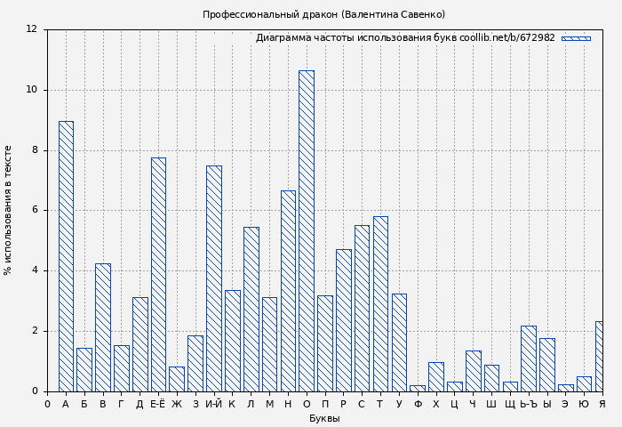 Диаграма использования букв книги № 672982: Профессиональный дракон (Валентина Савенко)