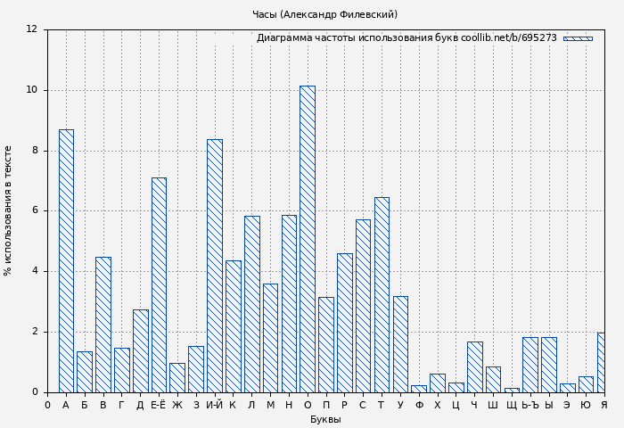 Диаграма использования букв книги № 695273: Часы (Александр Филевский)