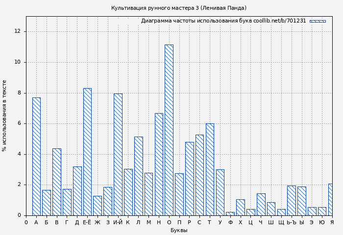 Диаграма использования букв книги № 701231: Культивация рунного мастера 3 (Ленивая Панда)