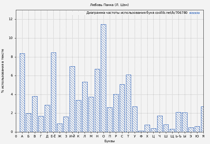 Диаграма использования букв книги № 706780: Любовь Панка (Л. Шэн)