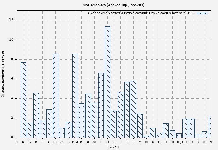 Диаграма использования букв книги № 755853: Моя Америка (Александр Дворкин)