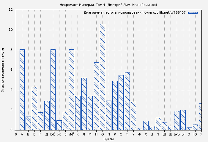 Диаграма использования букв книги № 766407: Некромант Империи. Том 4 (Дмитрий Лим)