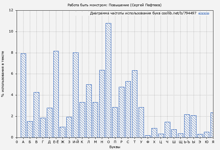 Диаграма использования букв книги № 794497: Работа быть монстром: Повышение (Сергей Пефтеев)