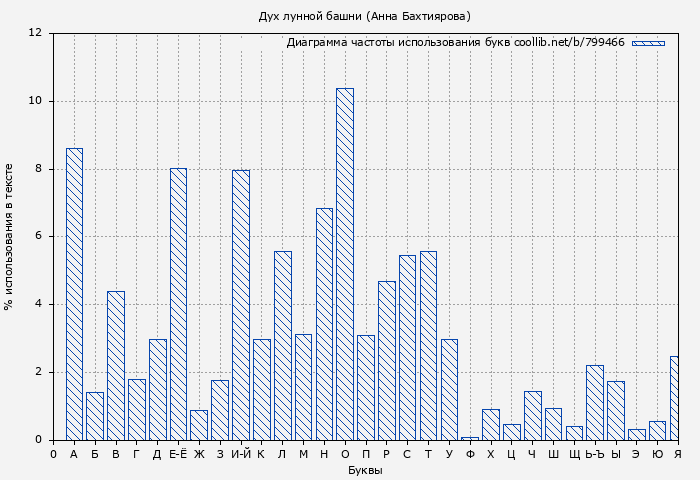 Диаграма использования букв книги № 799466: Дух лунной башни (Анна Бахтиярова)