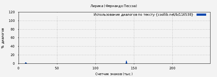 Использование диалогов по тексту книги № 116538: Лирика (Фернандо Пессоа)