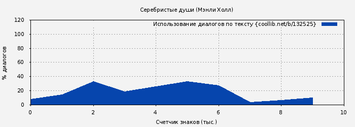 Использование диалогов по тексту книги № 132525: Серебристые души (Мэнли Холл)