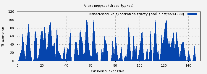 Использование диалогов по тексту книги № 241000: Атака вирусов (Игорь Будков)