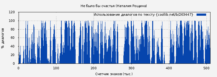 Использование диалогов по тексту книги № 263447: Не было бы счастья (Наталия Рощина)