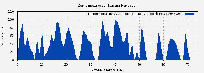 Использование диалогов по тексту книги № 264486: Дом в предгорье (Божена Немцова)