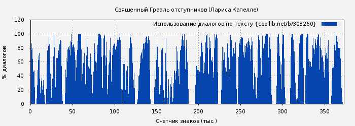 Использование диалогов по тексту книги № 303260: Священный Грааль отступников (Лариса Капелле)