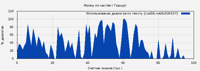 Использование диалогов по тексту книги № 324557: Жизнь по частям ( Горхур)