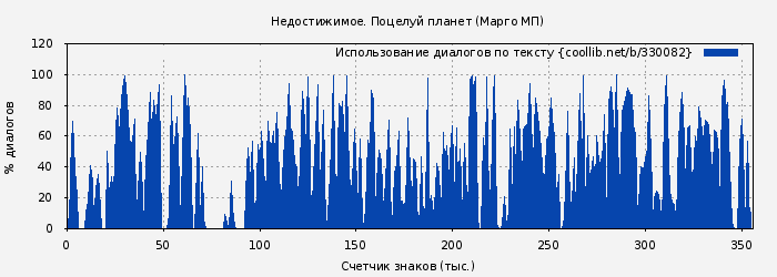 Использование диалогов по тексту книги № 330082: Недостижимое. Поцелуй планет (Марго МП)
