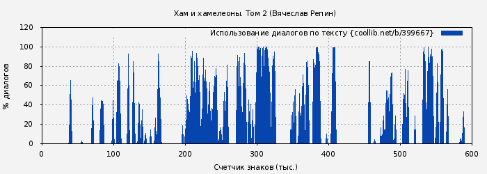 Использование диалогов по тексту книги № 399667: Хам и хамелеоны. Том 2 (Вячеслав Репин)