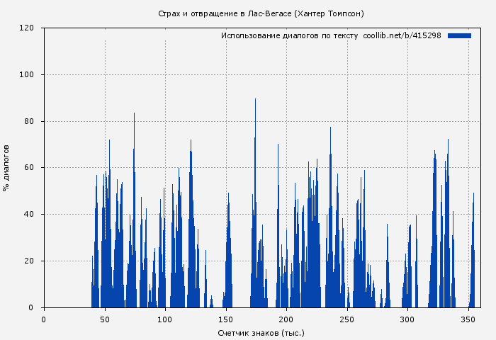 Использование диалогов по тексту книги № 415298: Страх и отвращение в Лас-Вегасе (Хантер Томпсон)