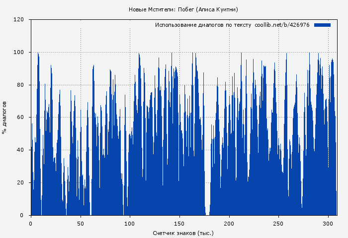 Использование диалогов по тексту книги № 426976: Новые Мстители: Побег (Алиса Куитни)