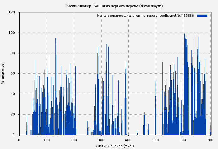 Использование диалогов по тексту книги № 433886: Коллекционер. Башня из черного дерева (Джон Фаулз)