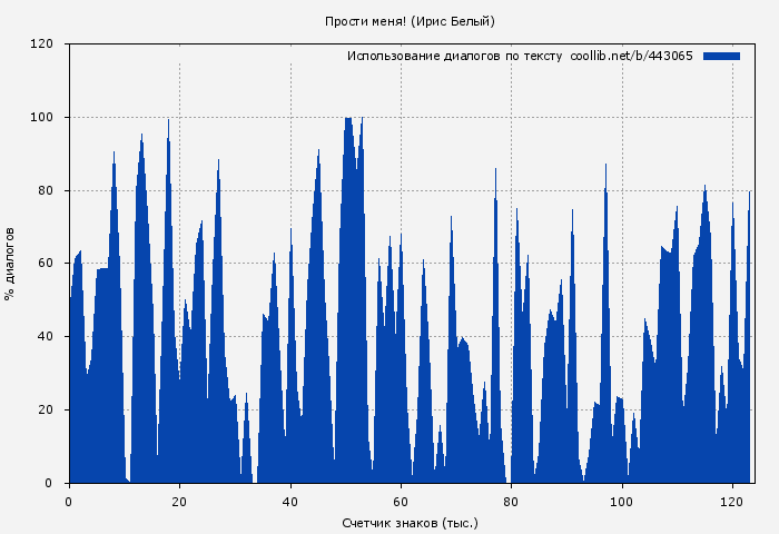 Использование диалогов по тексту книги № 443065: Прости меня! (Ирис Белый)