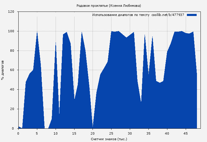 Использование диалогов по тексту книги № 477937: Родовое проклятье (Ксения Любимова)