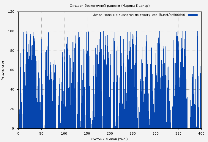 Использование диалогов по тексту книги № 500640: Синдром бесконечной радости (Марина Крамер)