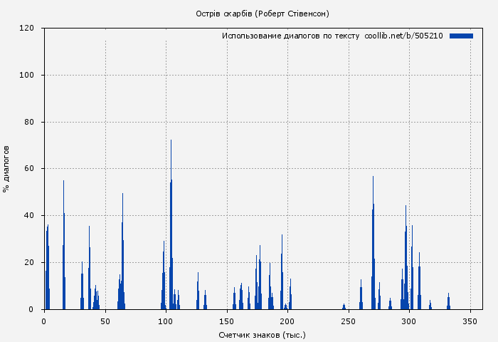 Использование диалогов по тексту книги № 505210: Острів скарбів (Роберт Стівенсон)