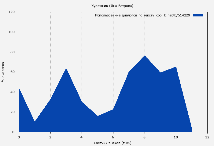 Использование диалогов по тексту книги № 514229: Художник (Яна Ветрова)