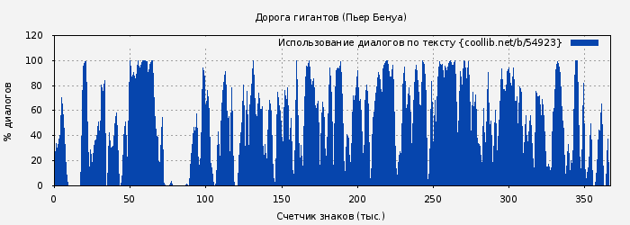 Использование диалогов по тексту книги № 54923: Дорога гигантов (Пьер Бенуа)